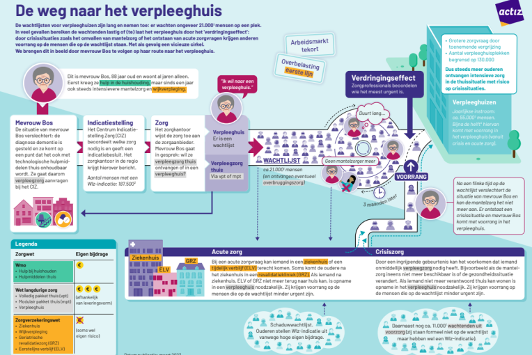 De weg naar het verpleeghuis