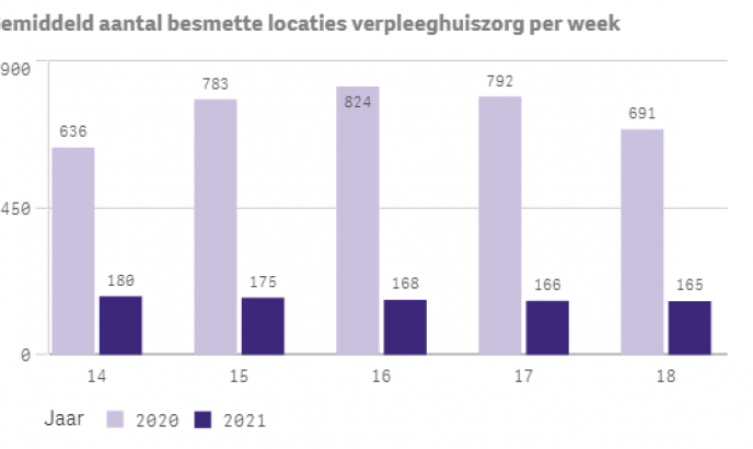 Grafiek Kijk op Data: Vergelijking met 2020