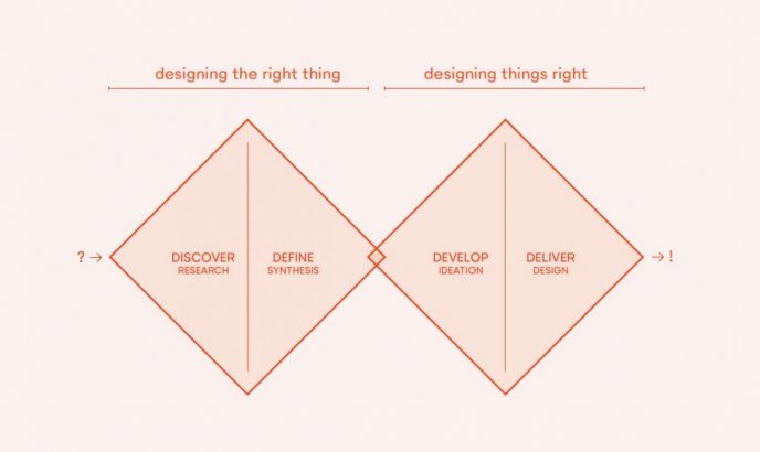 Designing