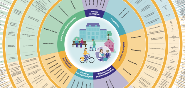 Infographic Goed Geregeld?