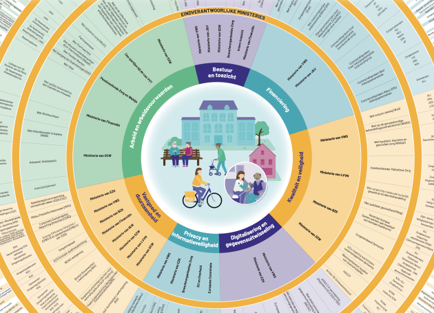 Infographic Goed Geregeld?